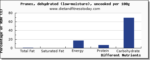 chart to show highest total fat in fat in prune juice per 100g